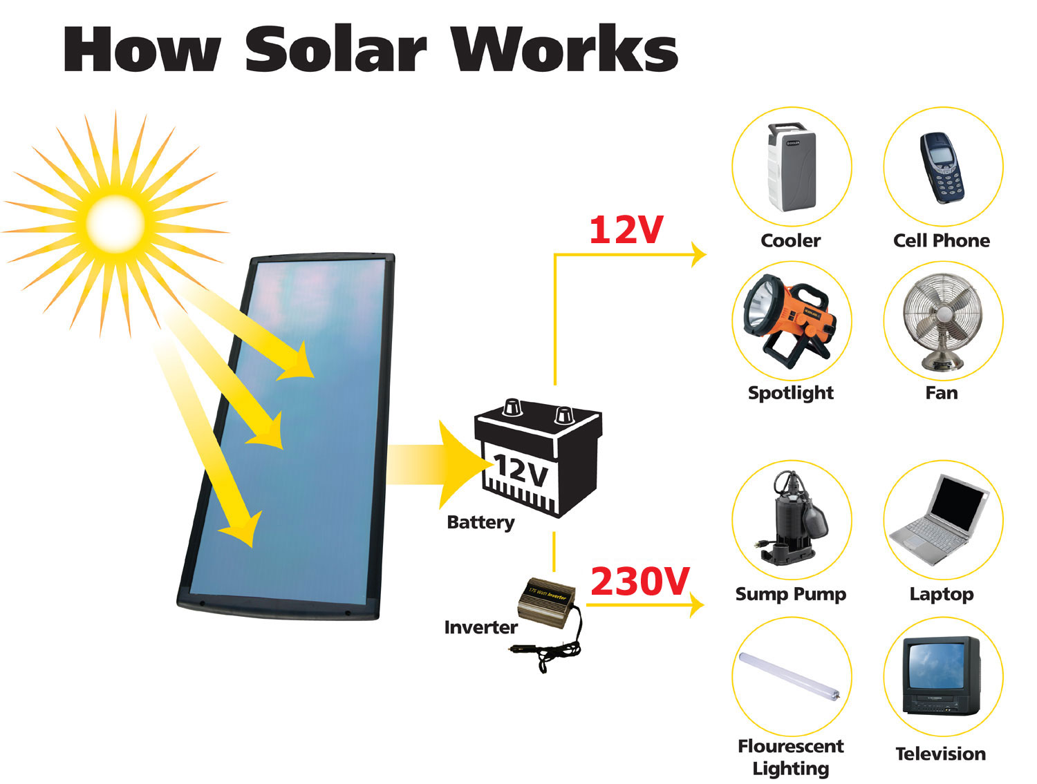 How Solar Power Works Diagram  Sustainable Energy